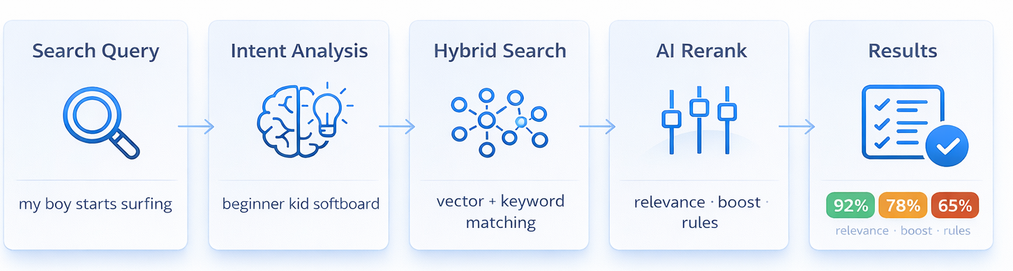AI Search Pipeline: Search Query → Intent Analysis → Hybrid Search → AI Rerank → Results